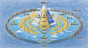 仏教の世界観における中心の山「須弥山」の説明を視覚的に描いたイラスト。